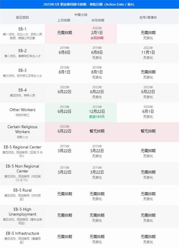 2023年1月美國(guó)移民 新排期