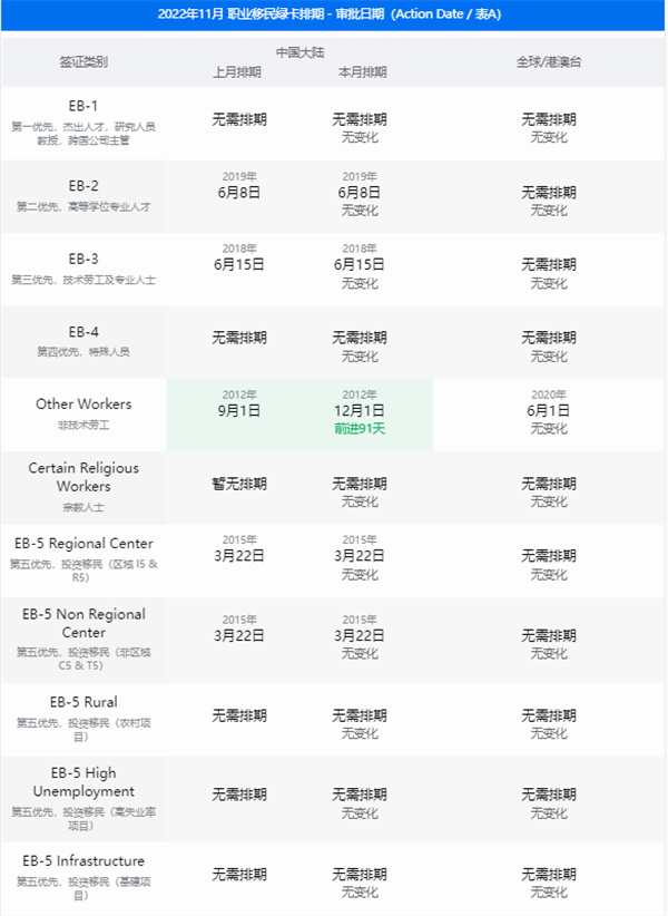 2022年11月美國(guó)職業(yè)移民 新排期