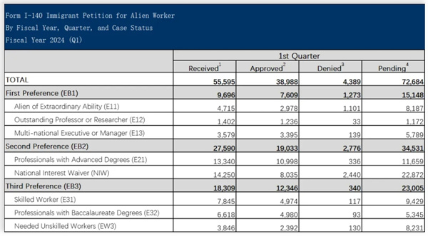 美國移民局公布2024財年第一季度的I-140審理情況