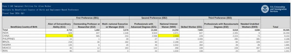 美國移民局公布2024財年第一季度的I-140審理情況