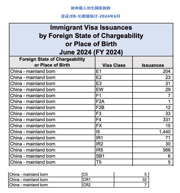 美國EB5簽證發(fā)數(shù)量破1440張，刷新2024財年新高