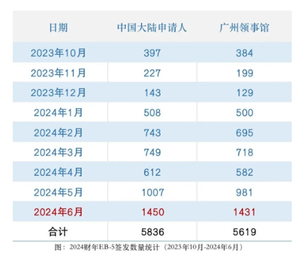 美國EB5簽證發(fā)數(shù)量破1440張，刷新2024財年新高