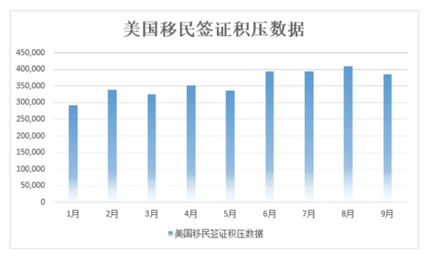 9月美國移民簽證積壓報告，積壓、預(yù)約面試全面下降