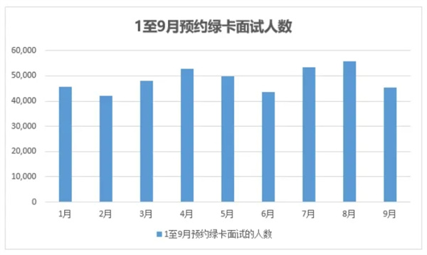 9月美國移民簽證積壓報告，積壓、預(yù)約面試全面下降