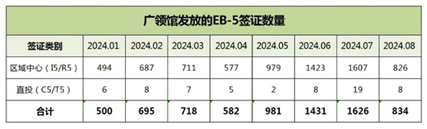 2024年1月至8月美國EB5簽證發(fā)放數(shù)據(jù)概覽