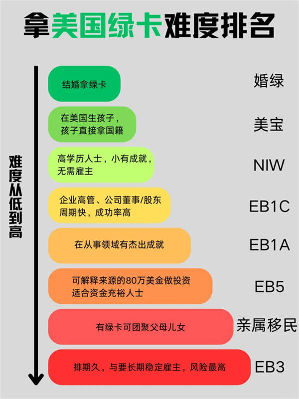 想拿美國綠卡？先來看看要闖的關(guān)卡！