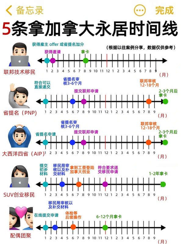 5條移民加拿大時間線