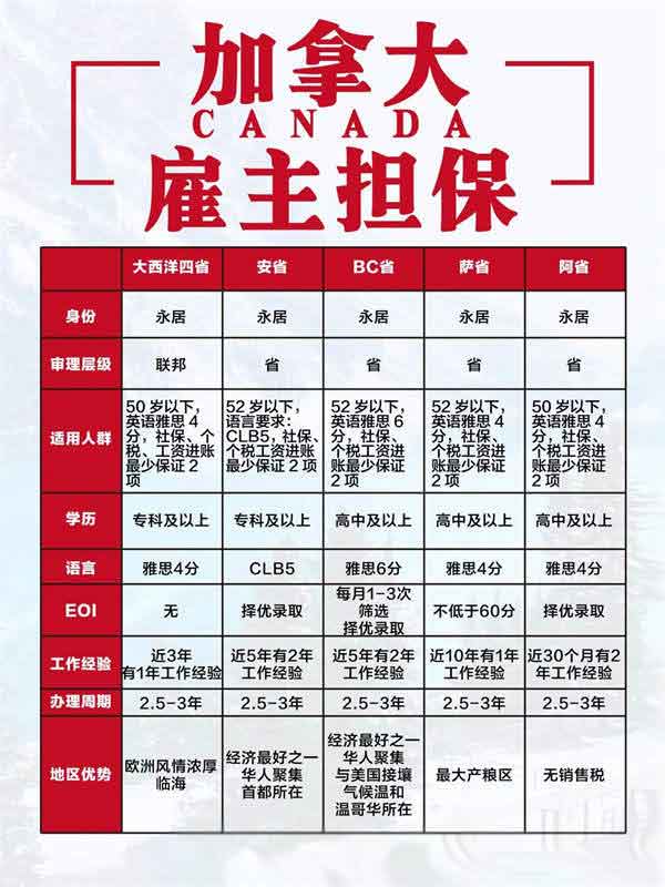 加拿大雇主擔保移民：國人優(yōu)選，快速登陸！