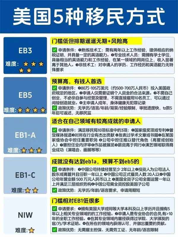 一次性說清楚美國移民5種方式