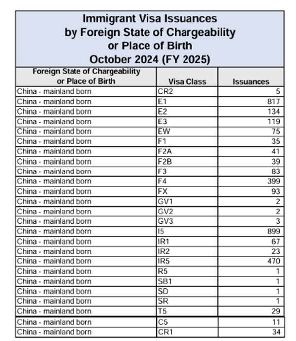 2025新財(cái)年EB5簽證發(fā)放量，首月強(qiáng)勢(shì)開局