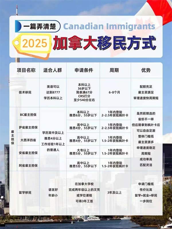 盤點加拿大移民方式